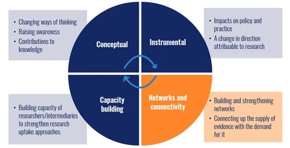 Global Impact Framework Diagram